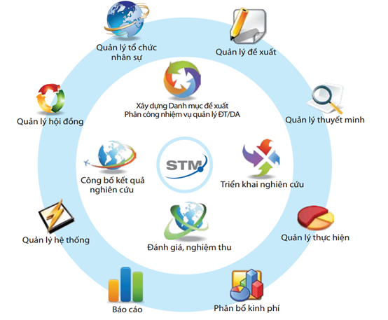 Phần mềm Quản lý Đề tài nghiên cứu khoa học cho Trường học