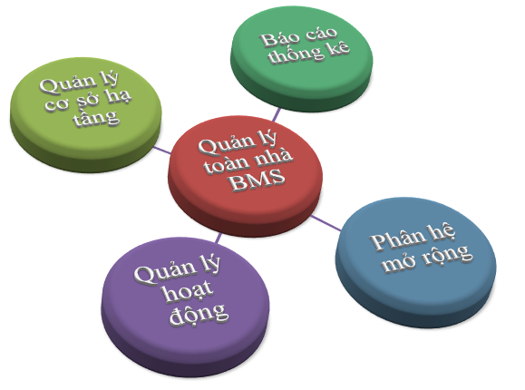 Phần mềm Quản lý Tòa nhà BMS
