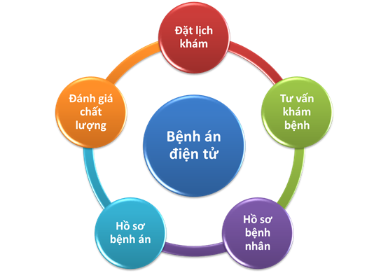 Quản lý Bệnh án điện tử