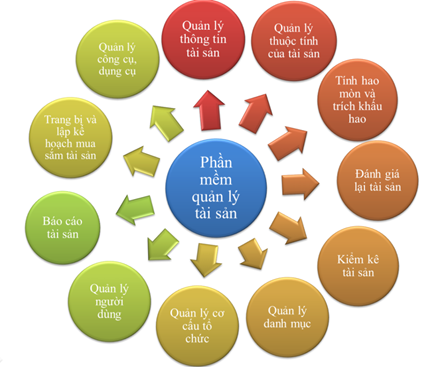 Phần mềm Quản lý Tài sản, vật tư